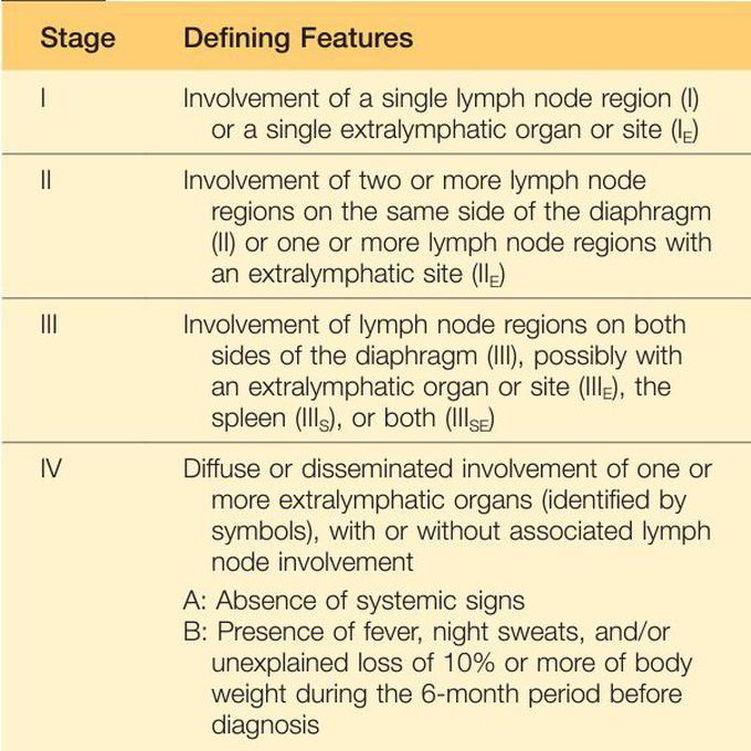 Hodgkin Lymphoma