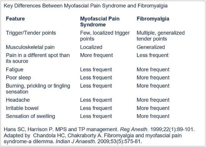 Myofascial Pain Syndrome vs Fibromyalgia