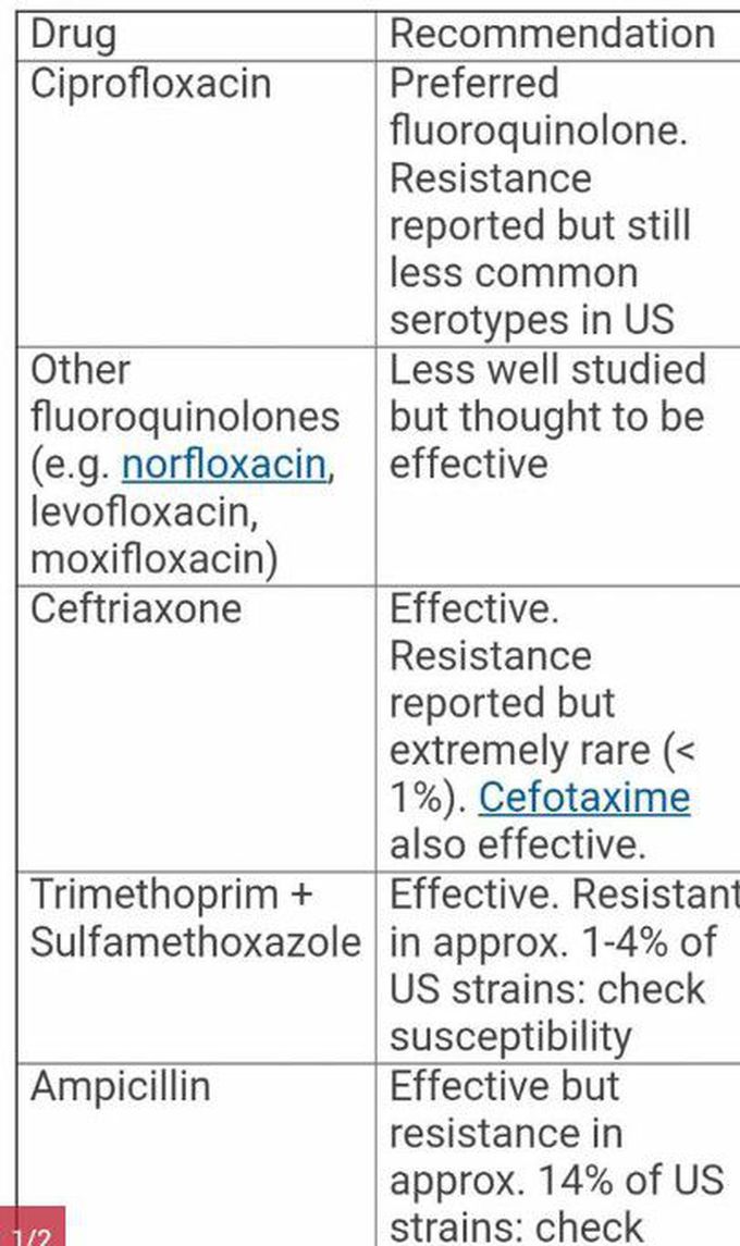 Medication regime used in treatment of typhoid fever