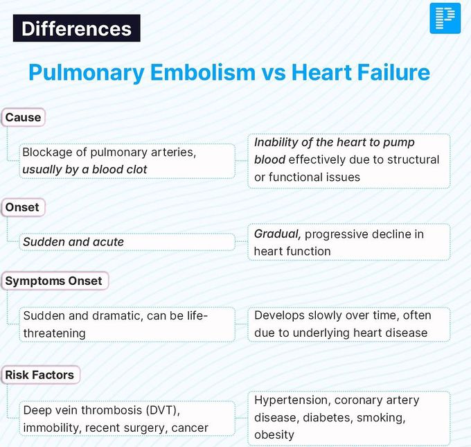 Pulmonary Embolism Vs Heart Failure III