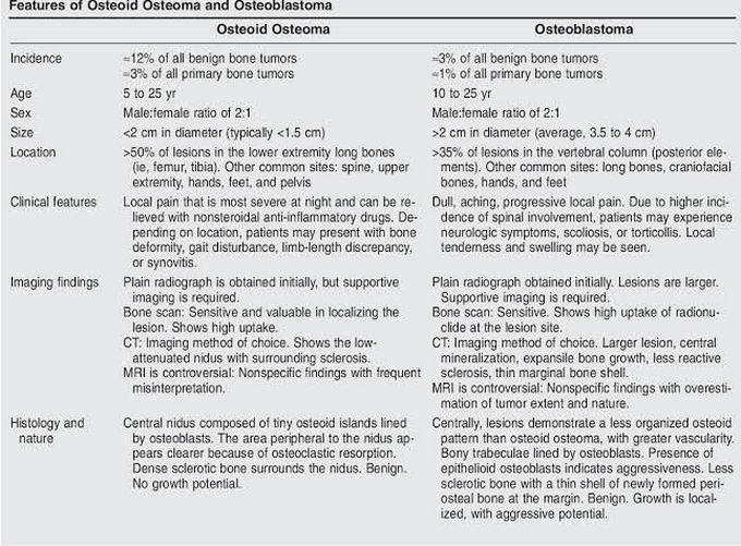 Osteoid Osteoma vs Osteoblastoma