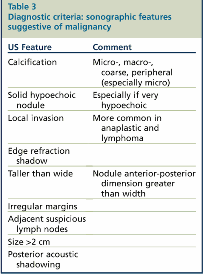 Sonographic Feature suggestive of malignancy