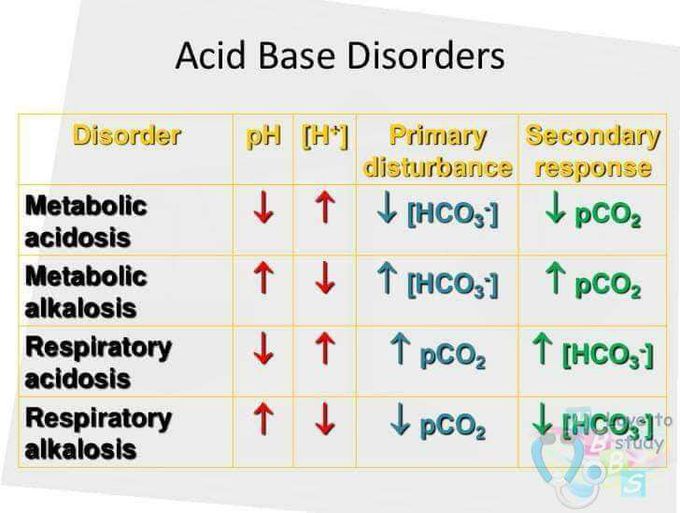Electrolyte imbalance