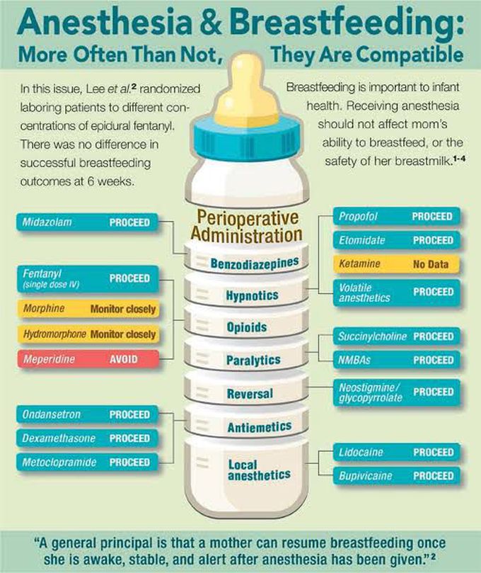 Anesthesia and breastfeeding