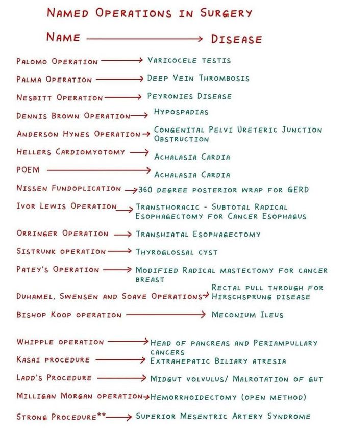 Names of Surgeries