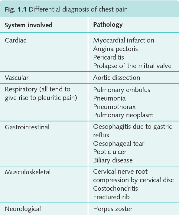 Chest Pain - Differential Diagnosis - MEDizzy