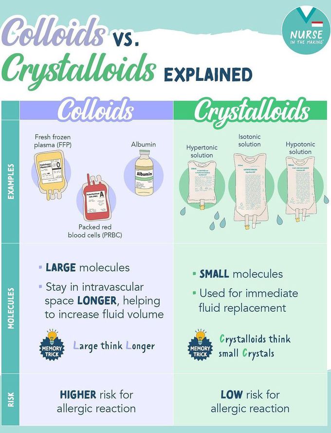 Colloids Vs Crystalloids