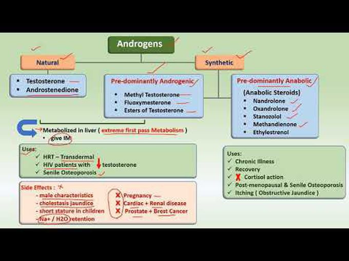 Androgens and Anti-Androgens