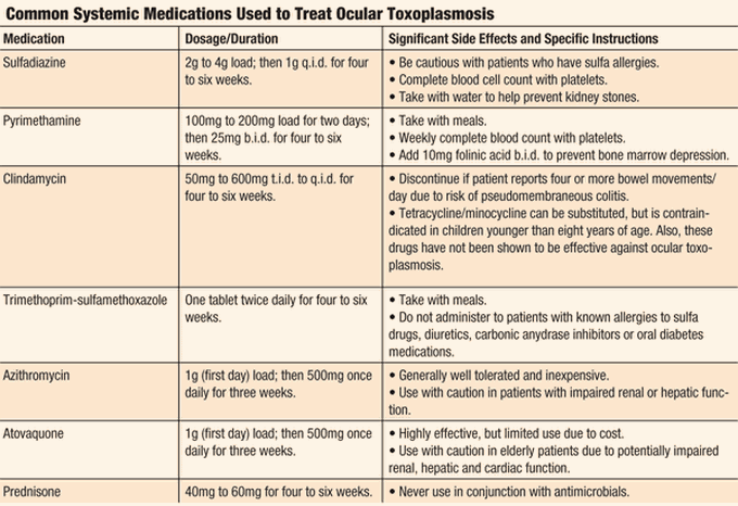 Drugs used to treat toxoplasmosis