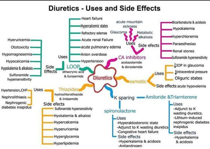 Uses and side effects of diuretics