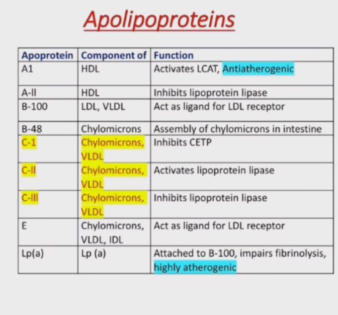 Apolipoproteins