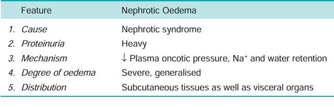 Nephrotic oedema