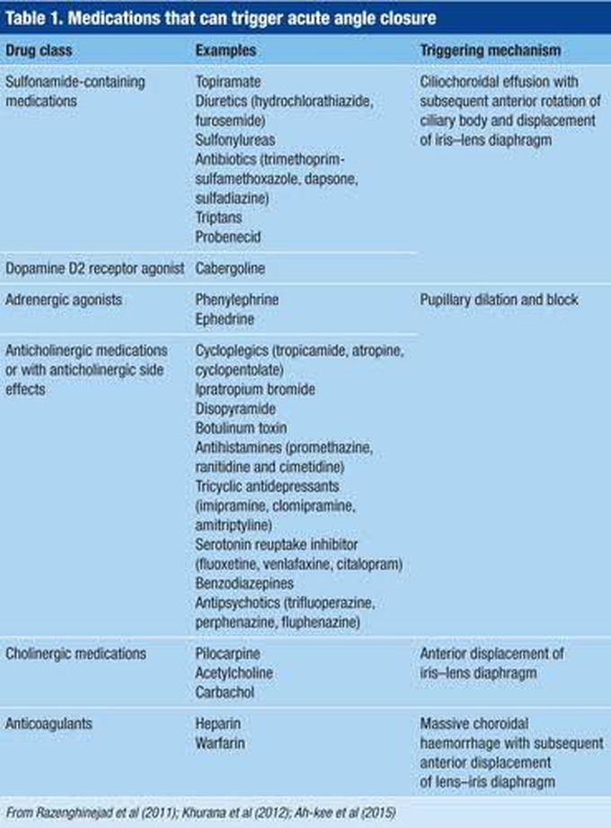 Medications that trigger acute angle closure glucoma