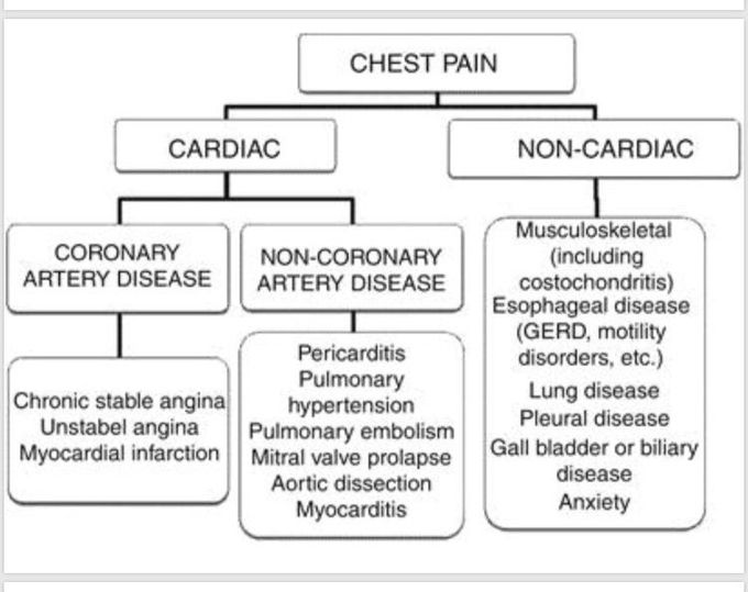 Differential diagnosis of chest pain