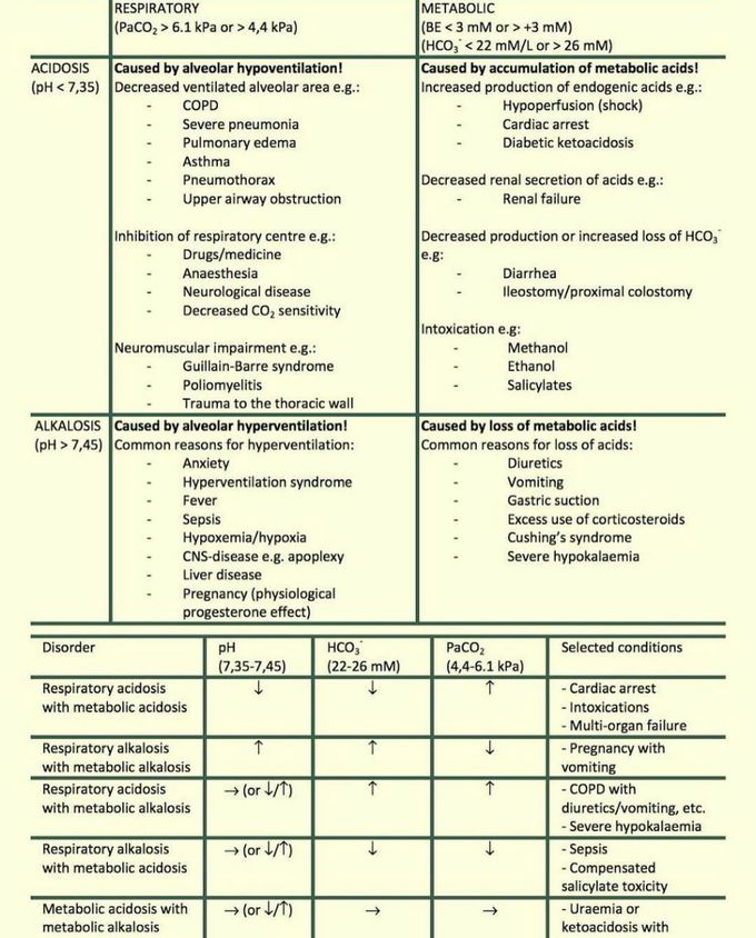 Acid Base Disturbance