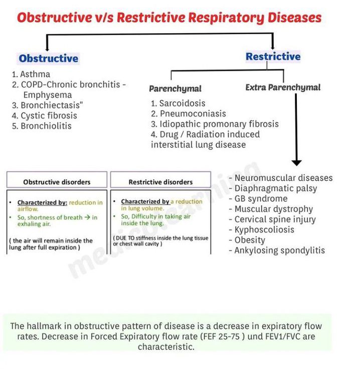 Obstructive Vs restrictive respiratory disease