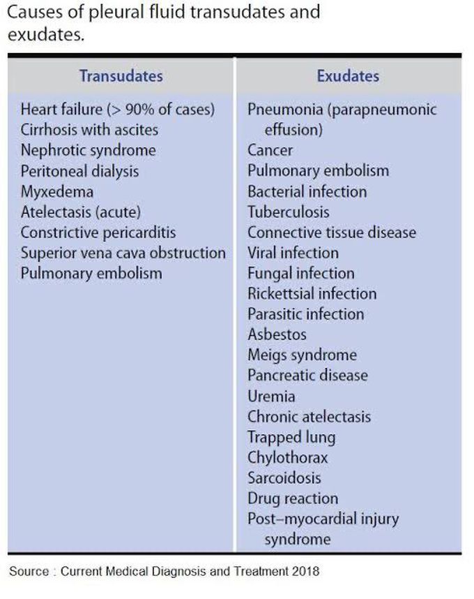 Causes of transudative vs exudative pleural fluid