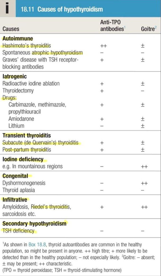 Hypothyroidism Causes