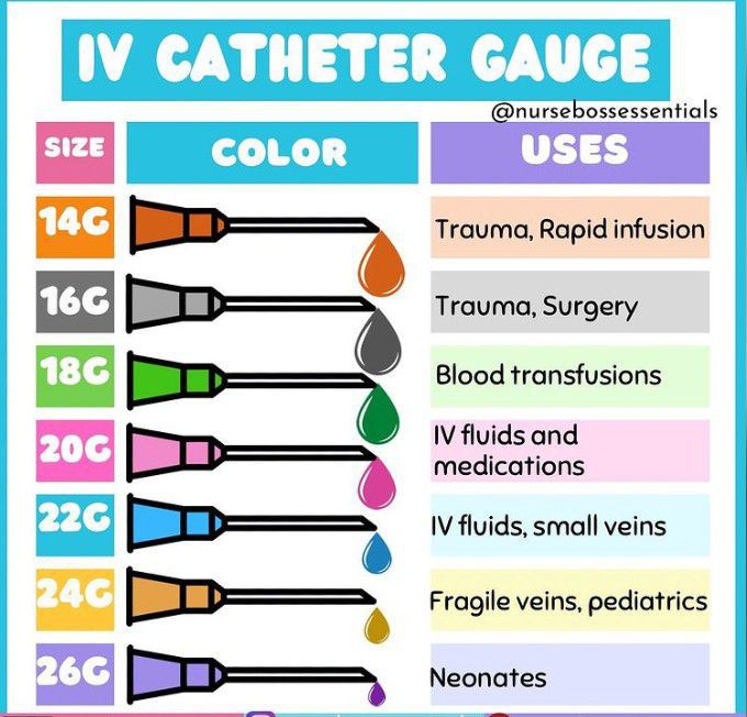 IV Catheter Sizes And Flow Rates Good For Med 48 OFF