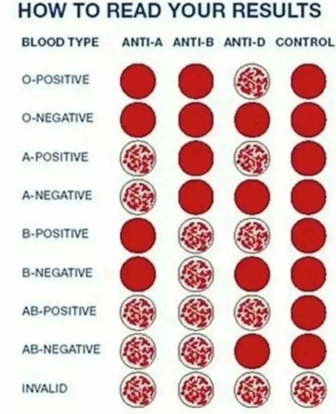 Identify the Blood Type