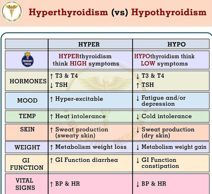 Hyperthyroidism Vs Hypothyroidism