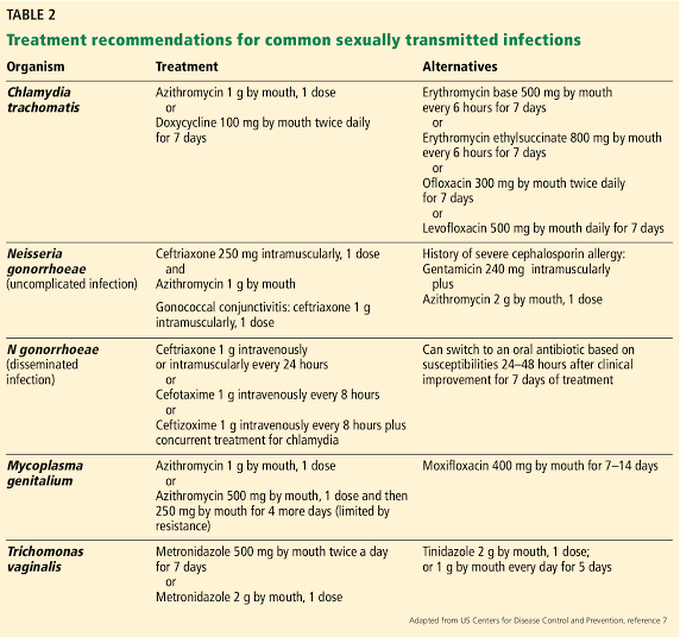 Treatment for common STI