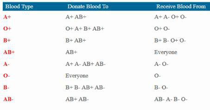 Blood group