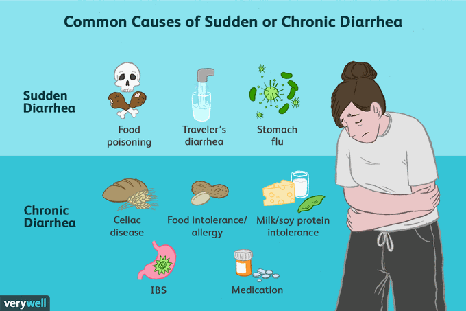 Causesof diarrhea