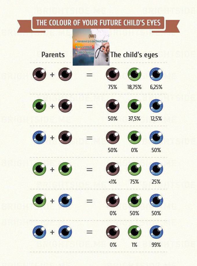 Colour of ur future child's eye