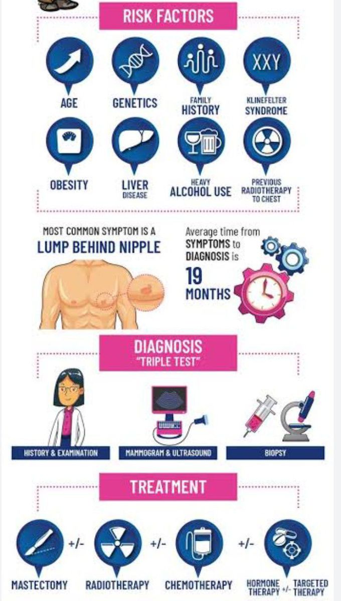 Cause of Breast cancer (male)