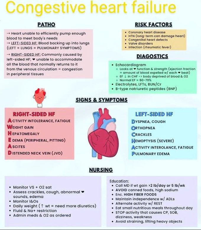 CONGESTIVE HEART FAILURE