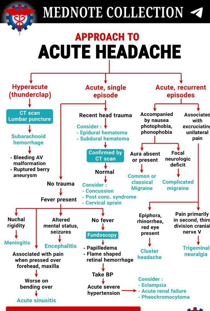 Approach To Acute Headache