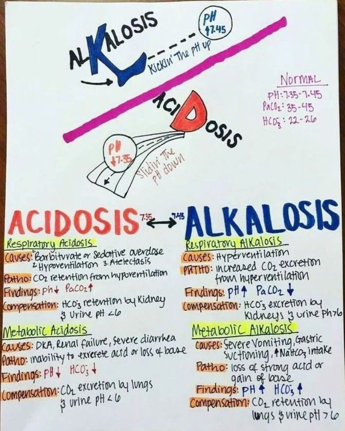 Acidosis Vs Alkalosis