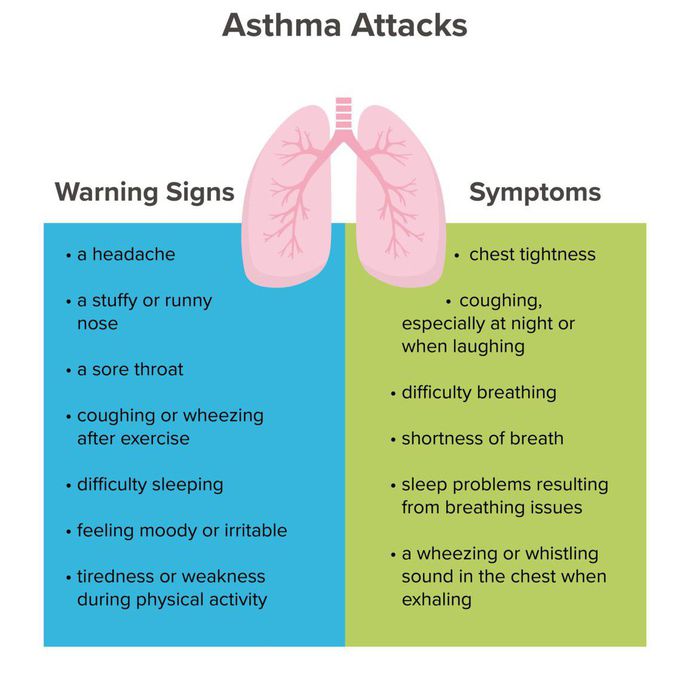 Symptoms of asthma