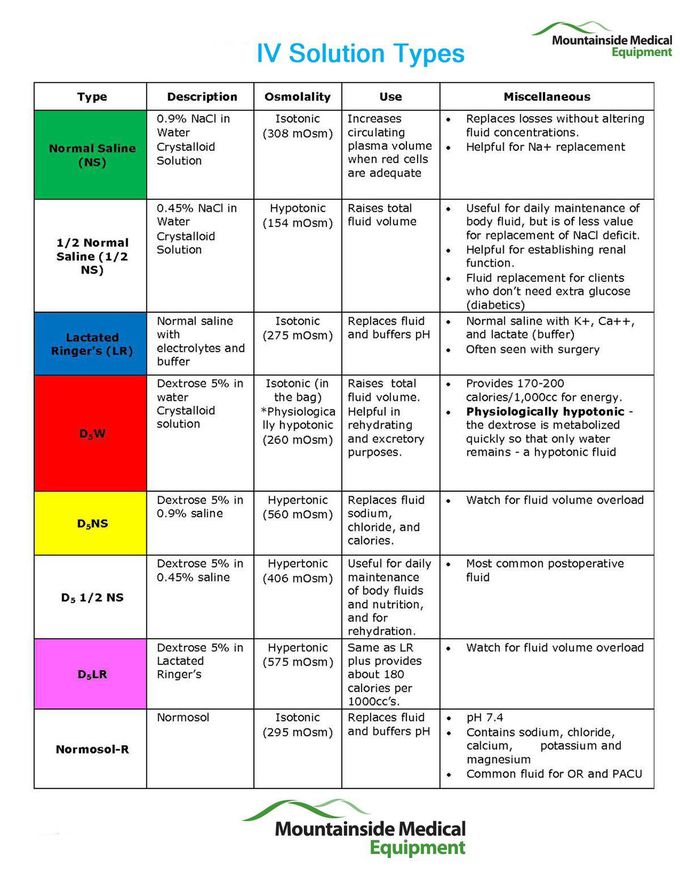 IV solution types