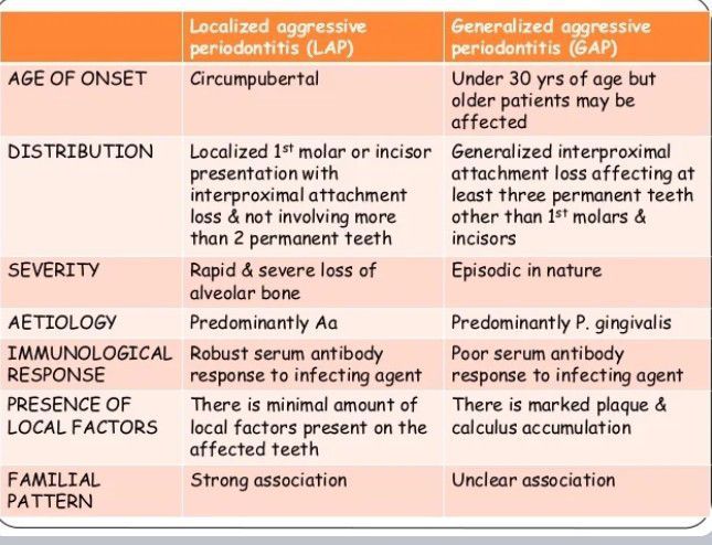 Localized Vs Generalized Aggressive Periodontitis MEDizzy