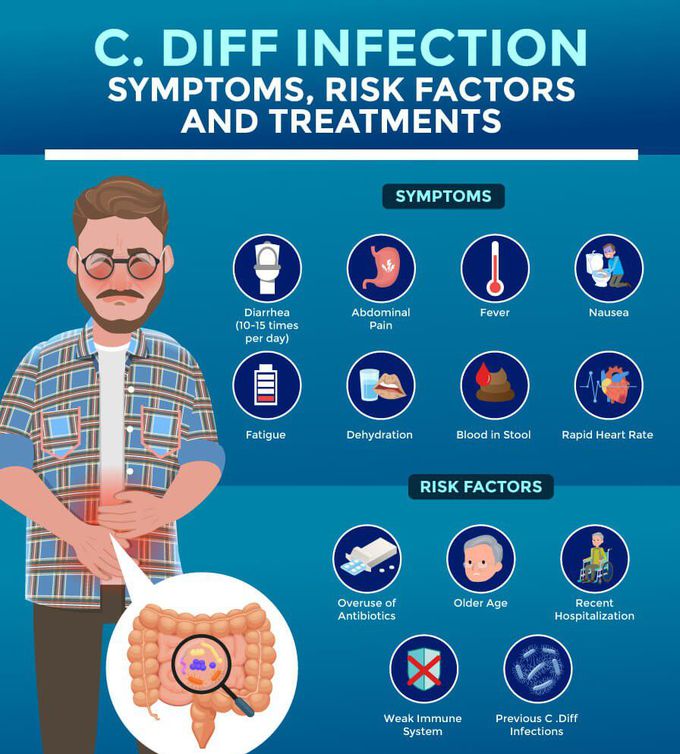 Symptoms of Clostridioides difficile infection