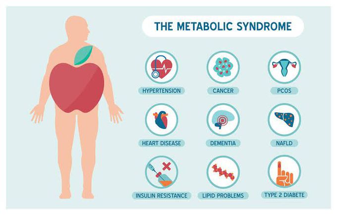 These are the symptoms of Metabolic syndrome