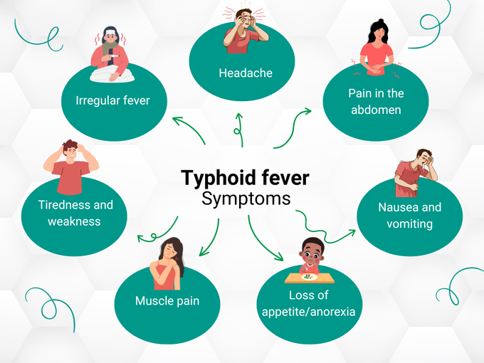 Symptoms of Typhoid