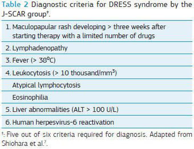 Diagnostic Criteria of Dress Syndrome