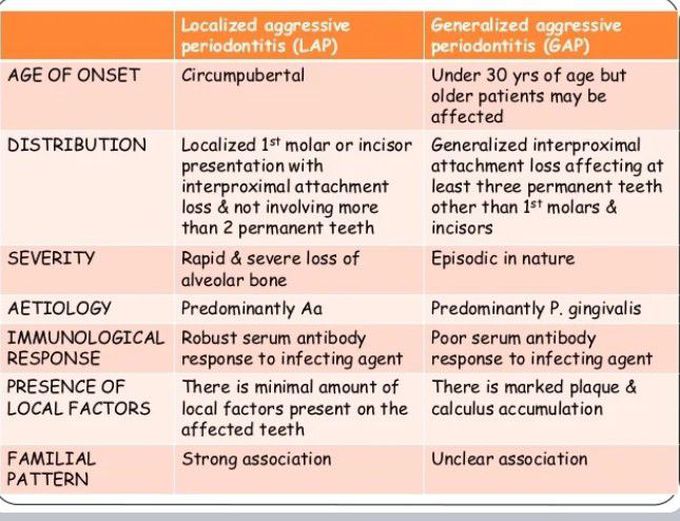 Localized vs Generalized Aggressive periodontitis