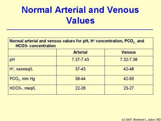 PH Of Arterial And Venous Blood MEDizzy