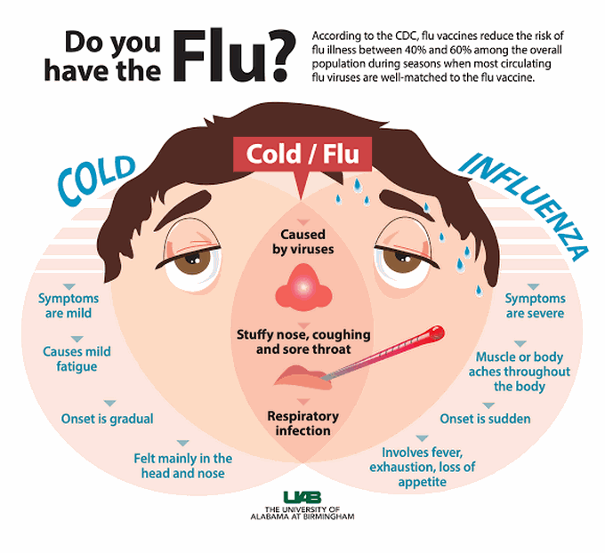 Treatment of flu