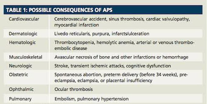These are the possible consequences of Antiphospholipid syndrome