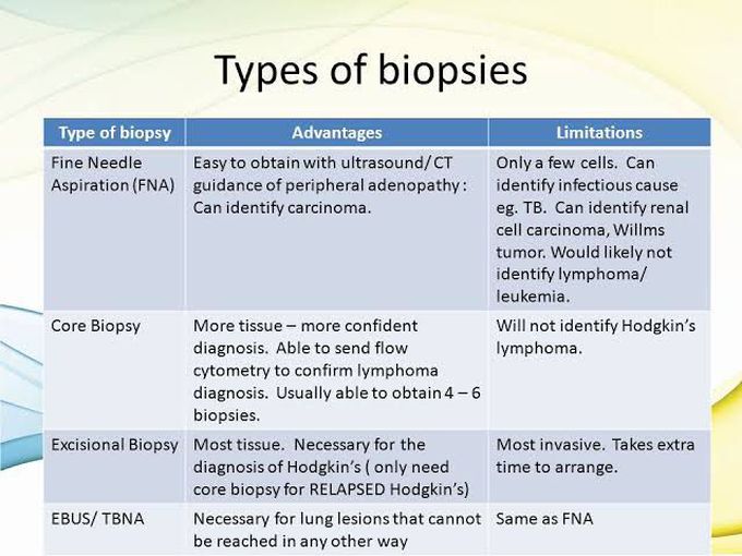 Types of Biopsies