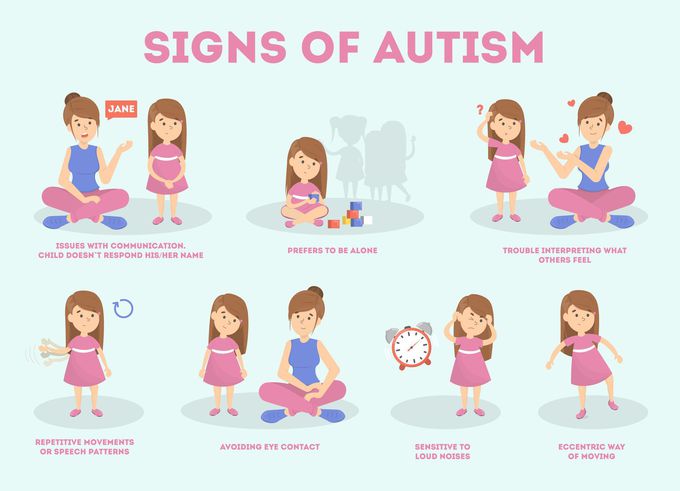 Symptoms of Autism spectrum disorder (ASD)