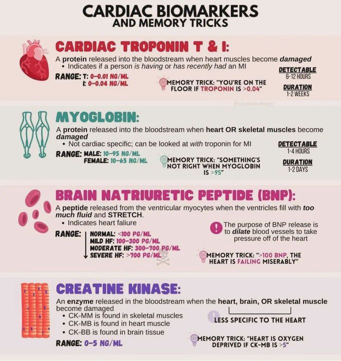 Cardiac Biomarkers