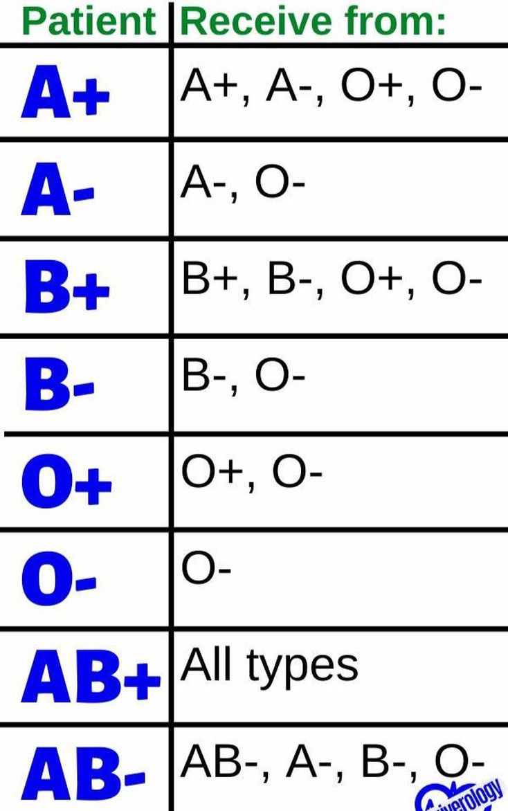 Blood type compatibility: - MEDizzy