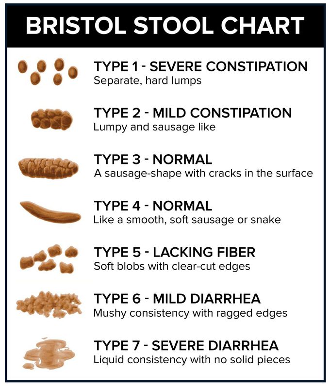 Bristol Stool Chart - MEDizzy