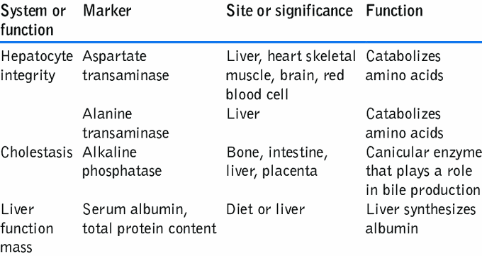 Liver Biomarkers